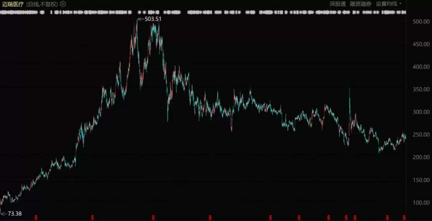 迈瑞医疗股价表现(自上市至今)