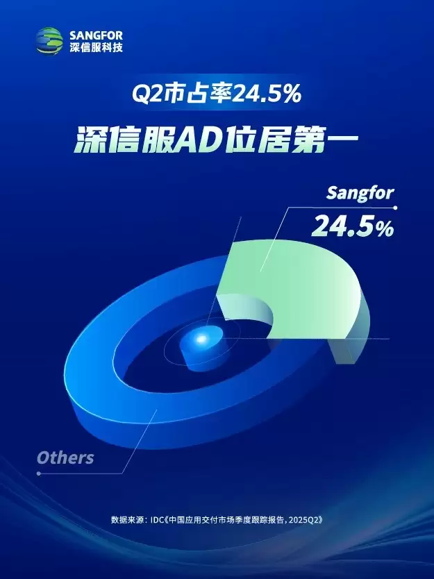深信服AD保持IDC市场份额领先优势