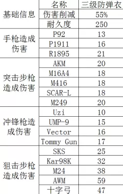《绝地求生》三级防弹衣详细数据