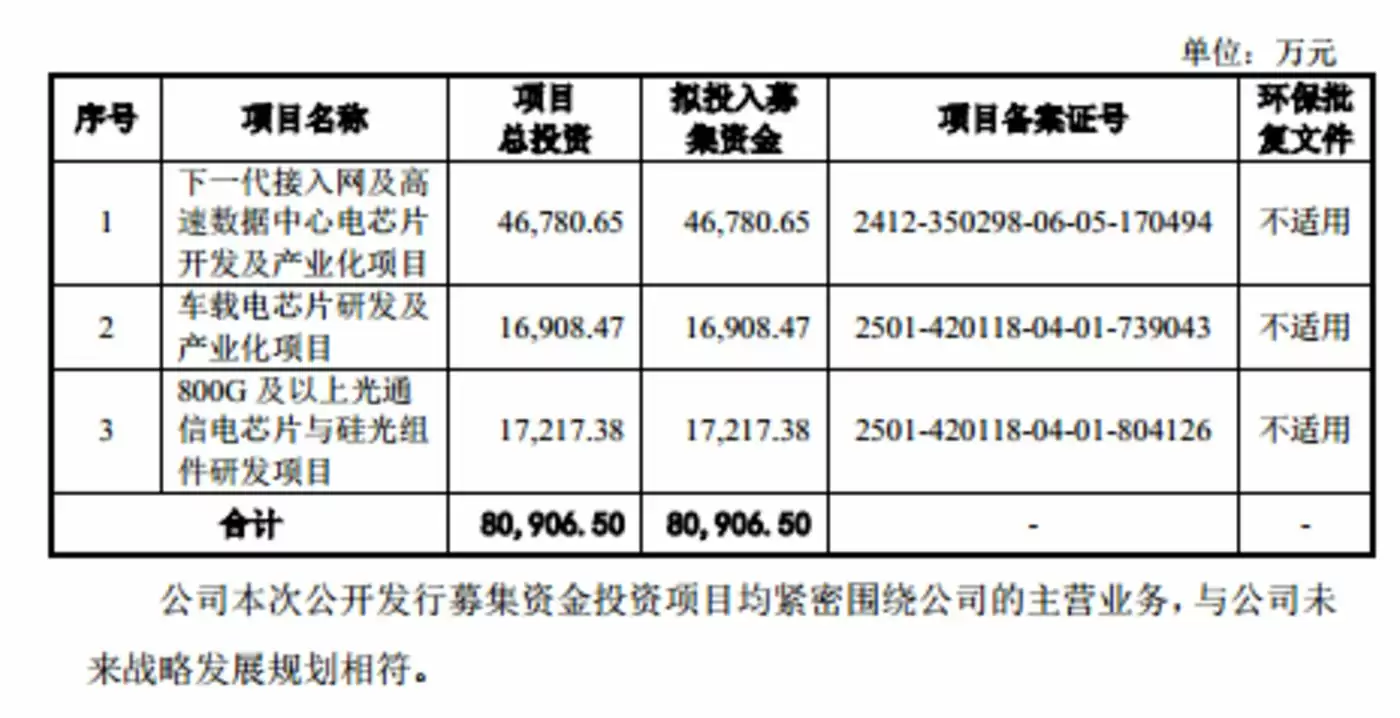 调整后募投计划
