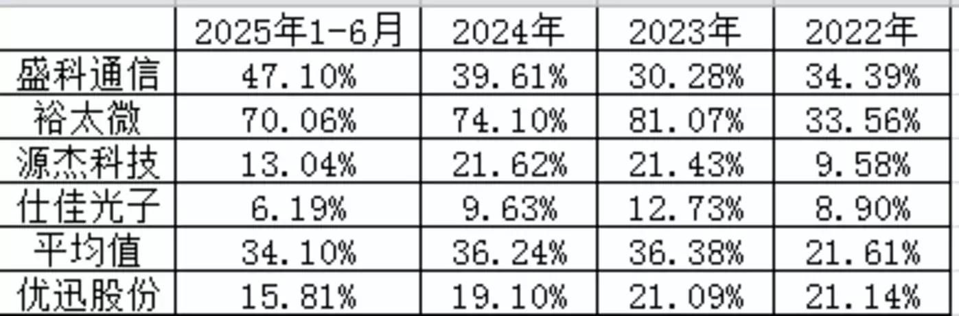 研发费用率对比
