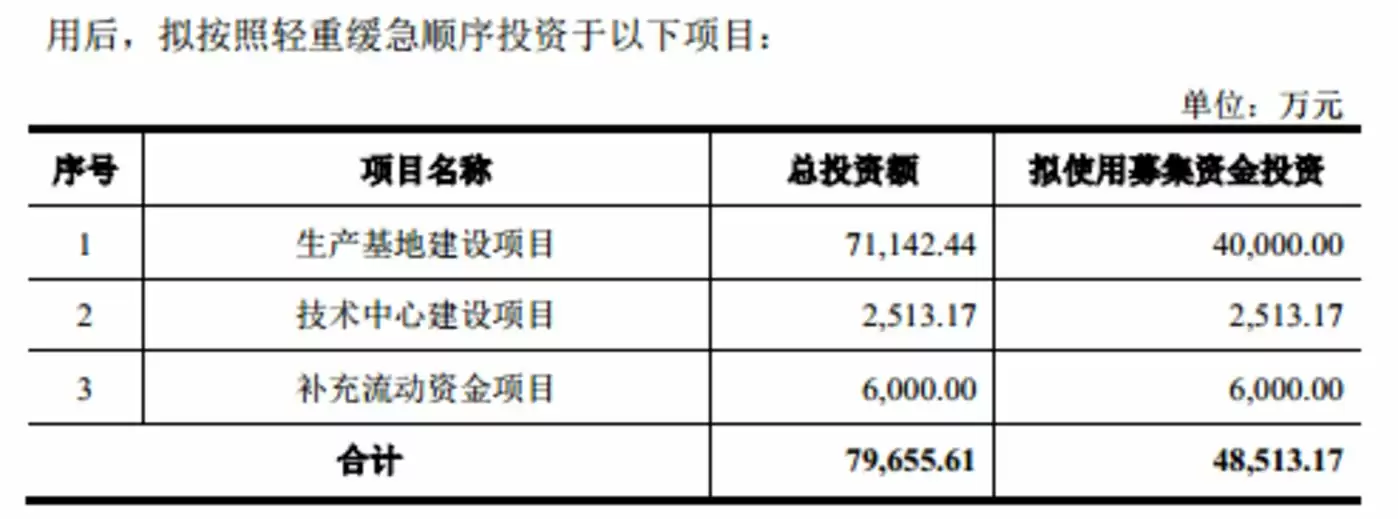 元创股份募投项目情况