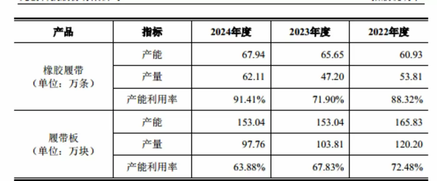 元创股份履带板业务产能情况