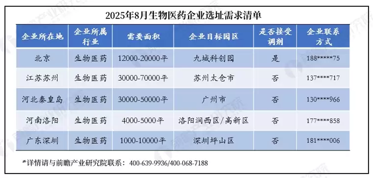 生物医药企业选址案例