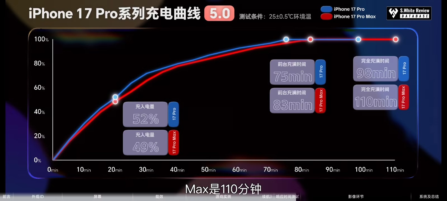 iPhone 17全系40W快充实测:体验差异分析