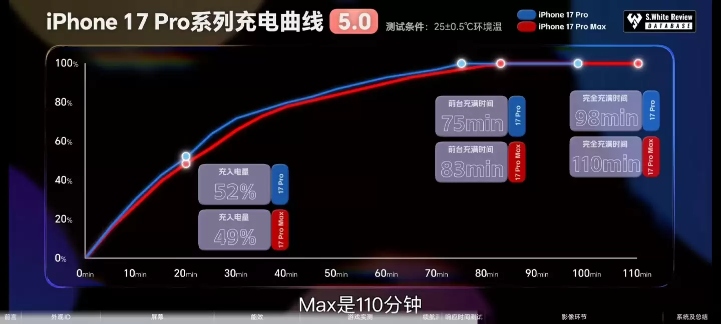 iPhone 17 Pro Max充电实测