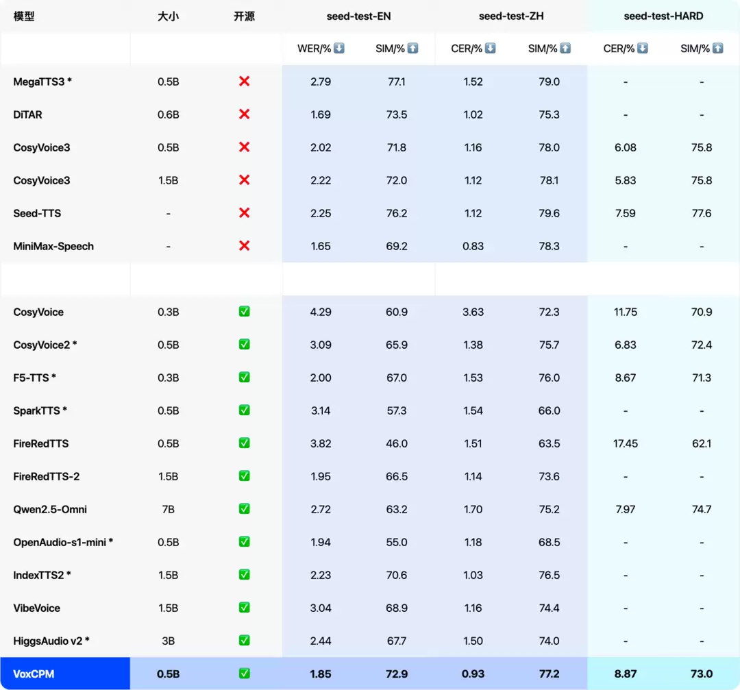 面壁智能发布语音生成基座小钢炮模型