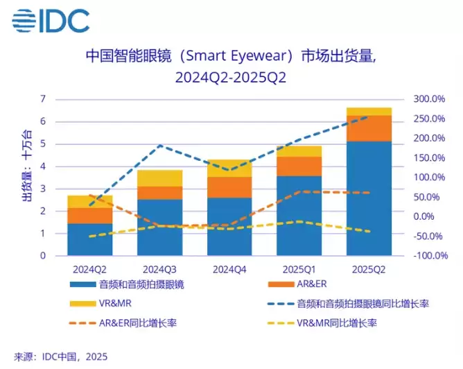 IDC:中国智能眼镜市场