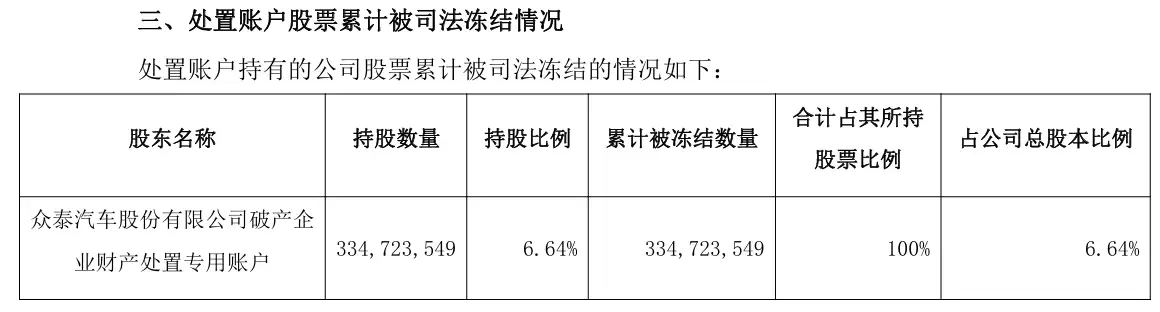 众泰汽车破产财产处置账户