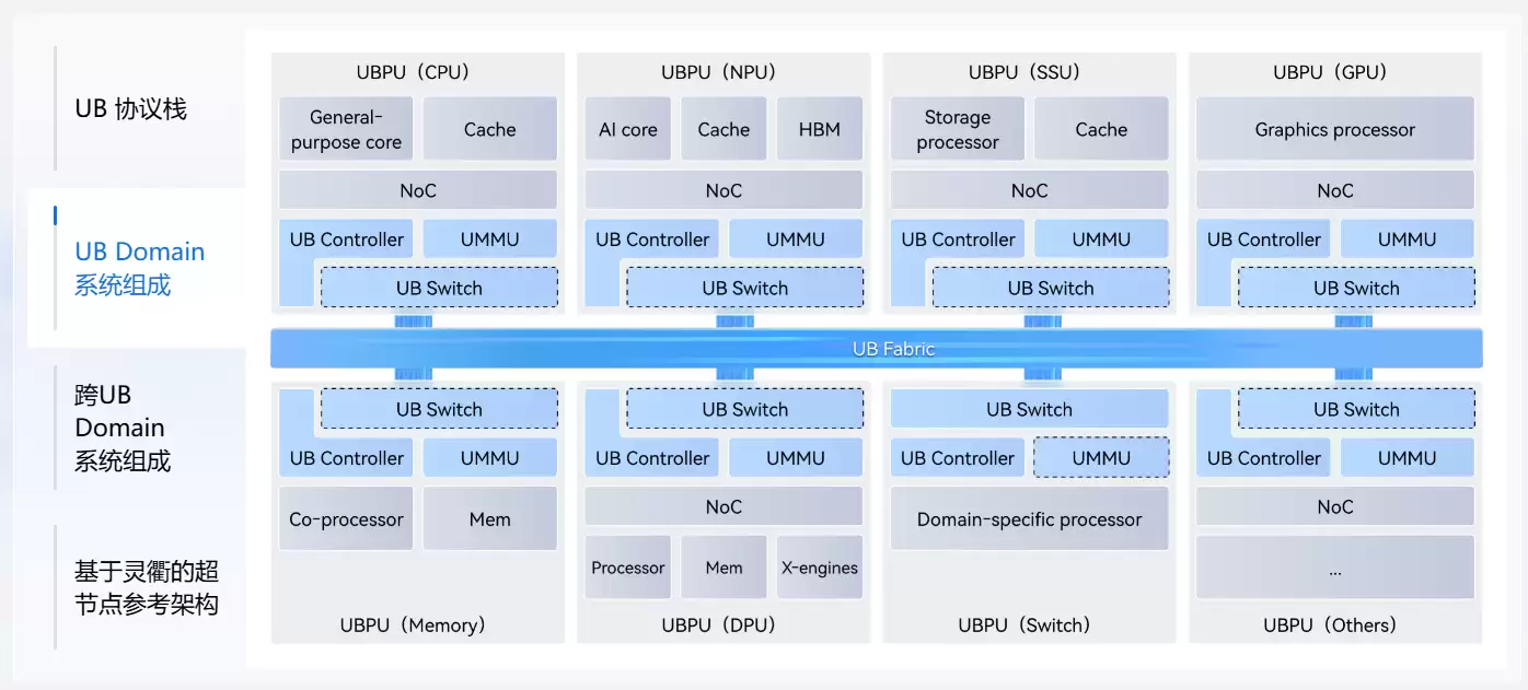 华为徐直军发布灵衢面向超节点的协议并开放灵衢