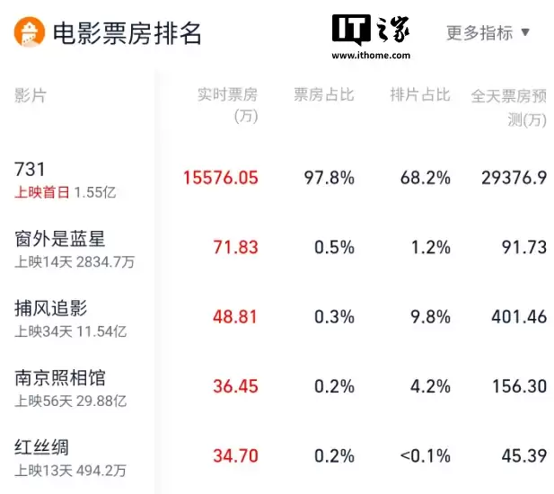 《731》今日上映，超过《哪吒