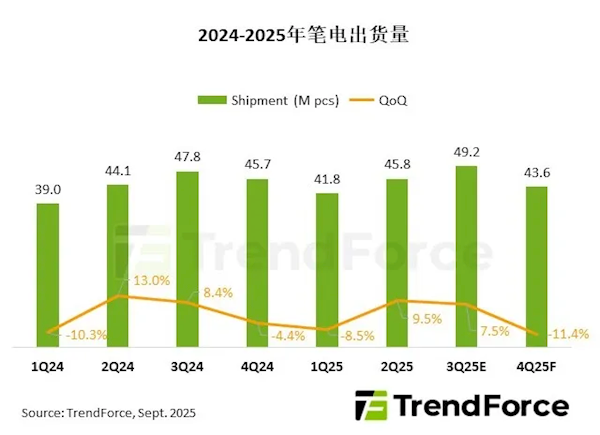 2025年笔记本电脑市场回暖，出货量突破1.8亿台背后看东南亚制造崛起