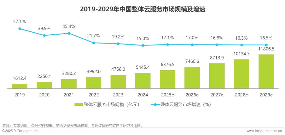 市场规模变化趋势图