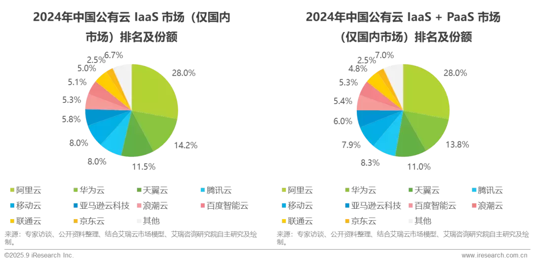 云服务商竞争格局