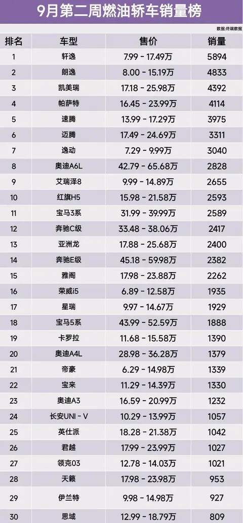 9月燃油轿车销量：轩逸再夺冠，凯美瑞第二，自主品牌持续增长