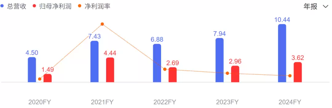 达梦数据库财务数据