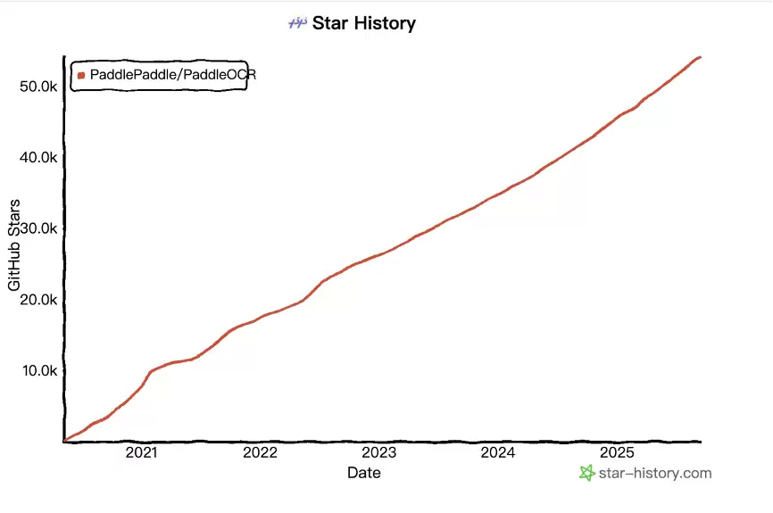 超越GPT-4o及Qwen2.5-VL，百度超轻量模型PP-OCRv5