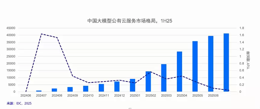 IDC:2025年上半年大模型公有云市场,火山引擎占比49.2%排名第一