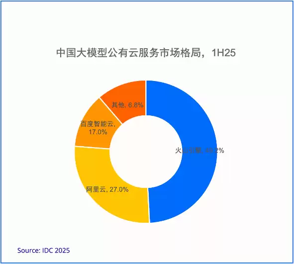 IDC:2025年上半年大模型公有云市场,火山引擎占比49.2%排名第一