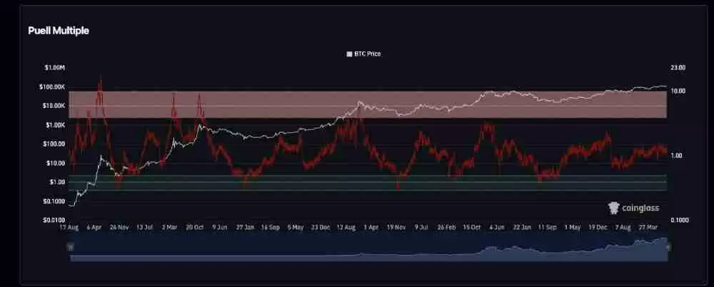 牛市峰值指标都有哪些?加密货币交易者必须知道的六大牛市峰值指标盘点