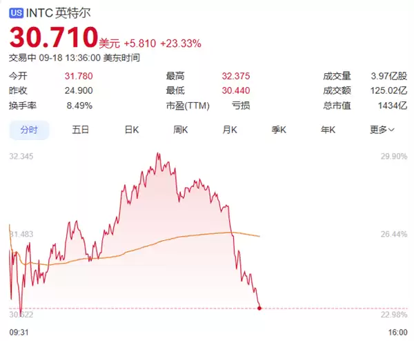 英伟达英特尔携手推进AI基建与芯片研发