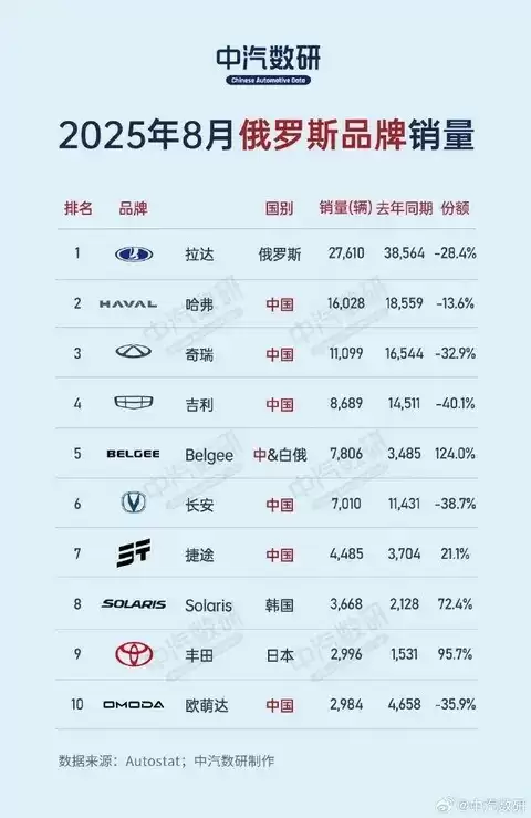 2025年8月中国品牌占据俄汽车市场六席 长安哈弗表现抢眼