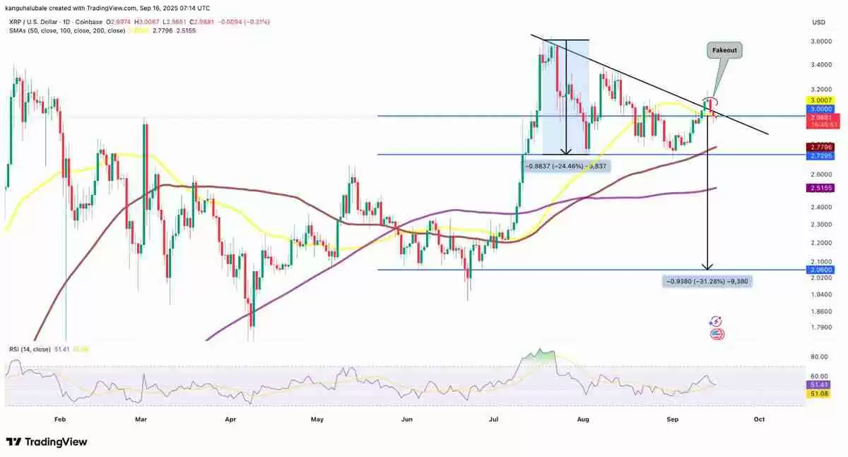 详细了解瑞波币（XRP）反弹停滞现3美元假突破，巨鲸持续抛压致上涨动能衰竭