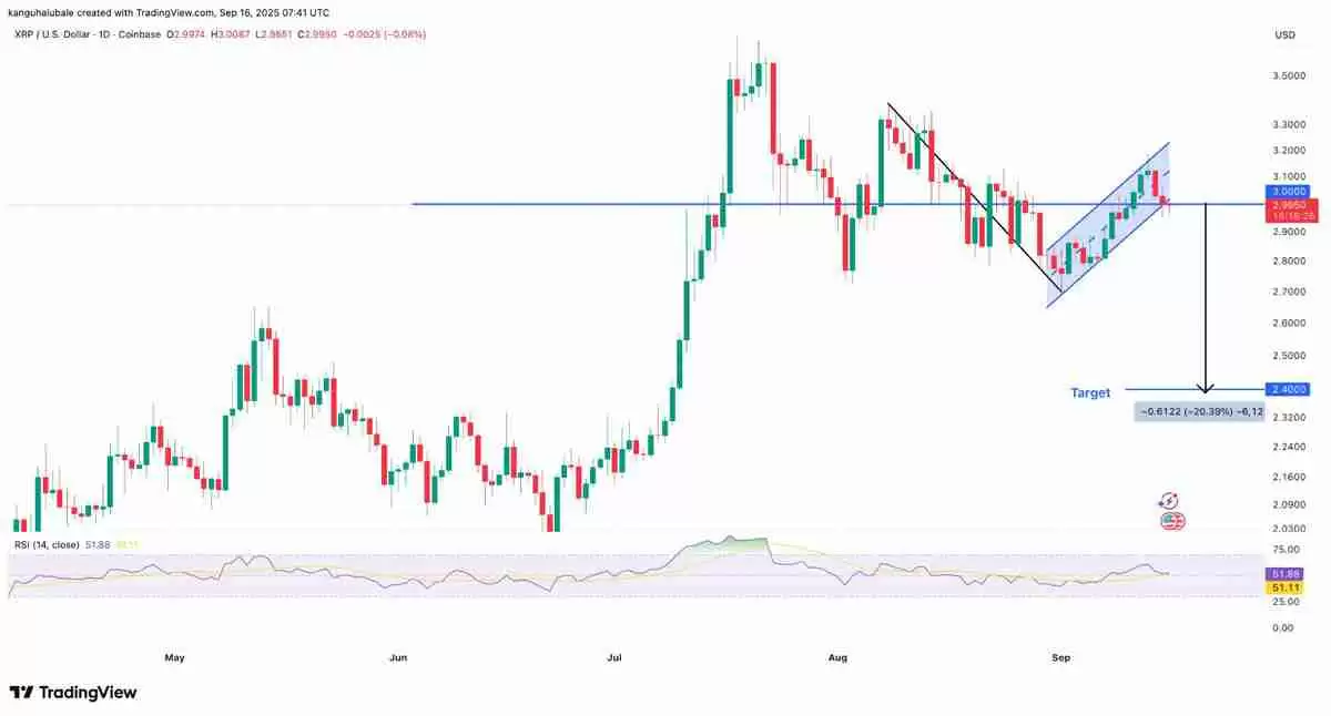 详细了解瑞波币（XRP）反弹停滞现3美元假突破，巨鲸持续抛压致上涨动能衰竭