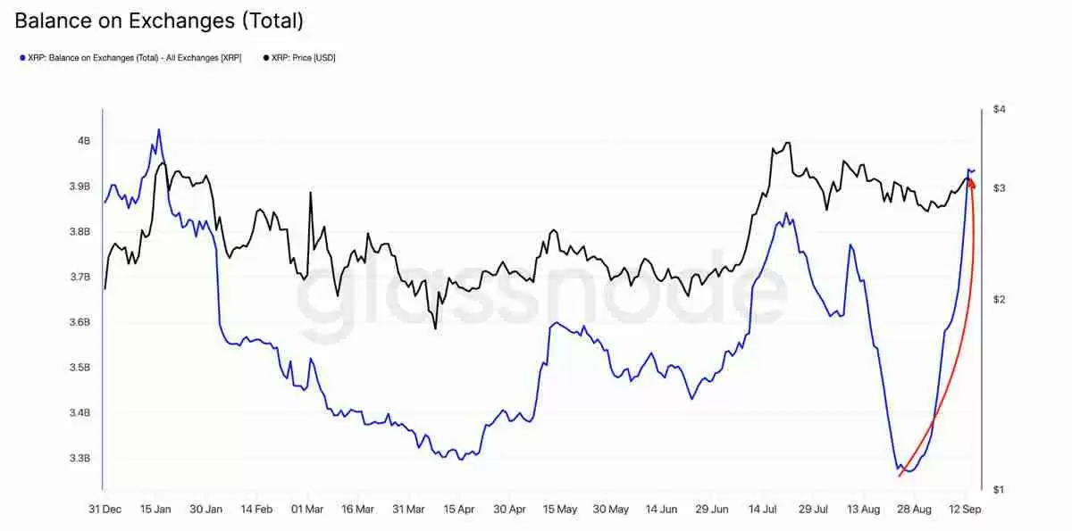 详细了解瑞波币（XRP）反弹停滞现3美元假突破，巨鲸持续抛压致上涨动能衰竭