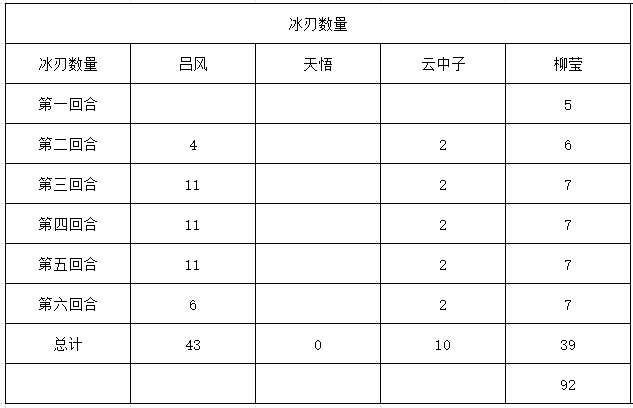 冰刃数量统计