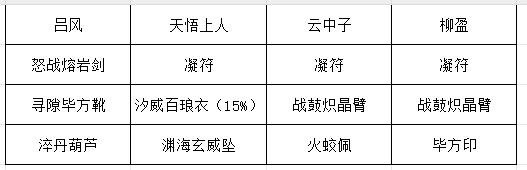 新型装备搭配