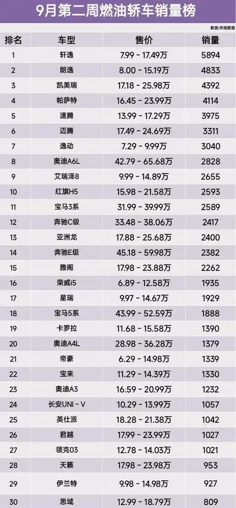9月第二周燃油轿车销量榜：轩逸夺冠，凯美瑞紧随，自主品牌稳步攀升