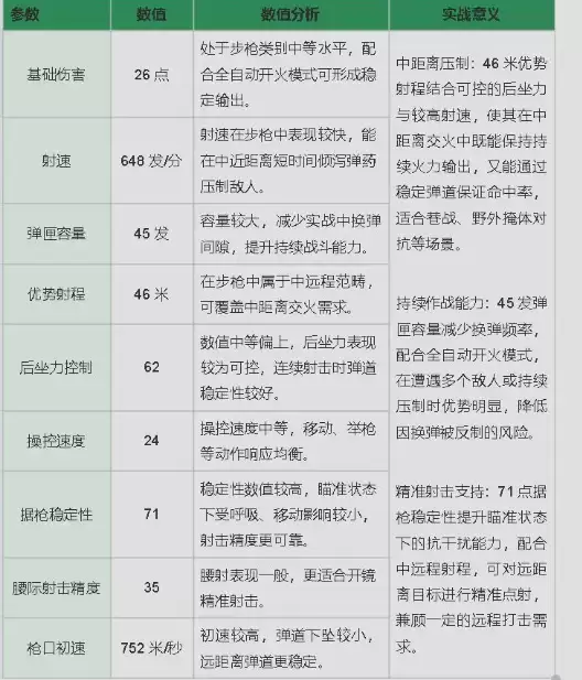 《三角洲行动》M7战斗步枪大弹夹高伤害改装