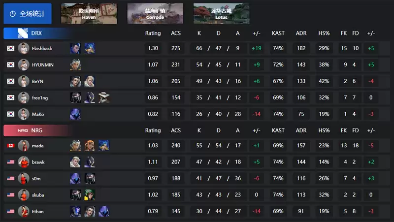 无畏契约2025巴黎全球冠军赛：DRX