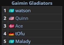 GG战队二号位Quinn宣布退役