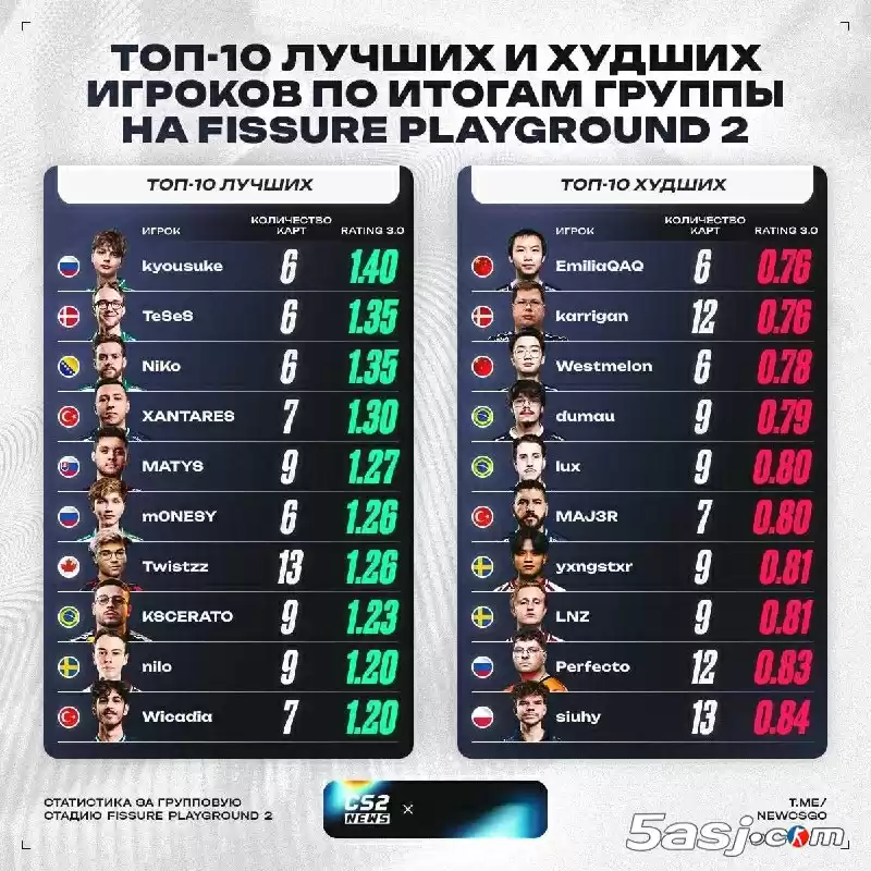 数据统计:Falcons统治S2小组赛