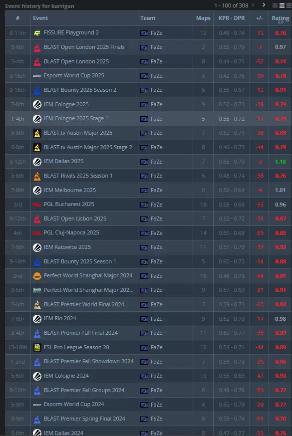 karrigan近期数据