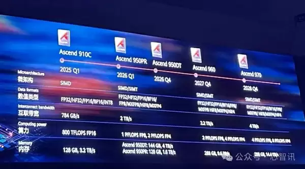 华为昇腾AI芯片路线图公布：全球最强超节点来了！