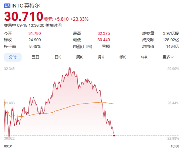 合作定制芯片！英伟达50亿美元入股