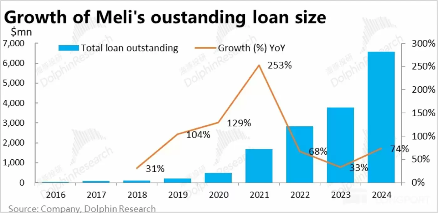 信贷业务结构演变