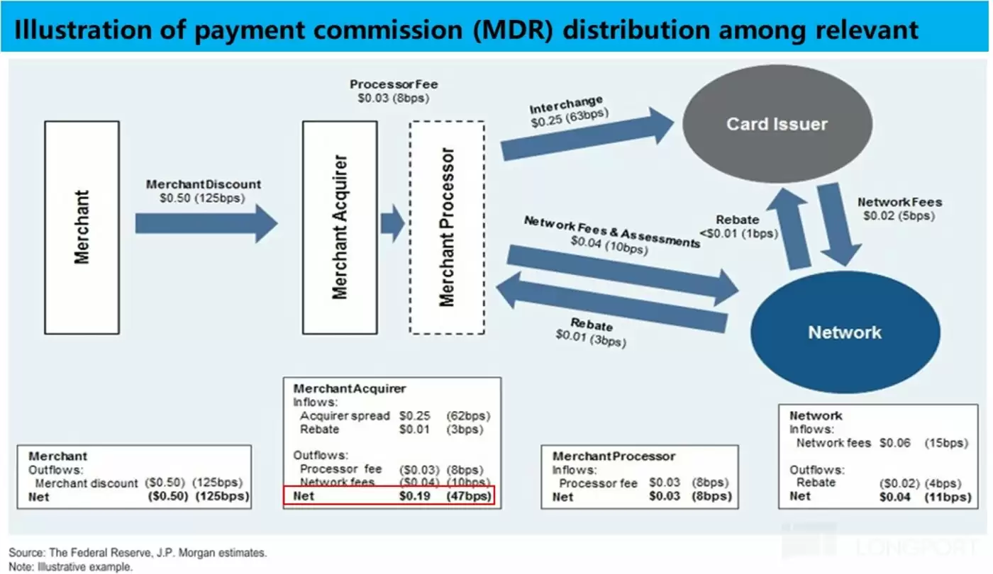 支付产业链价值分配