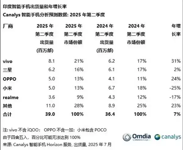 印度iPhone 17抢购现场爆发冲突
