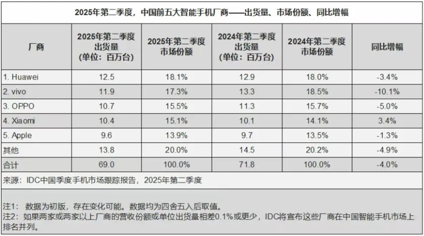 中国手机市场份额分布