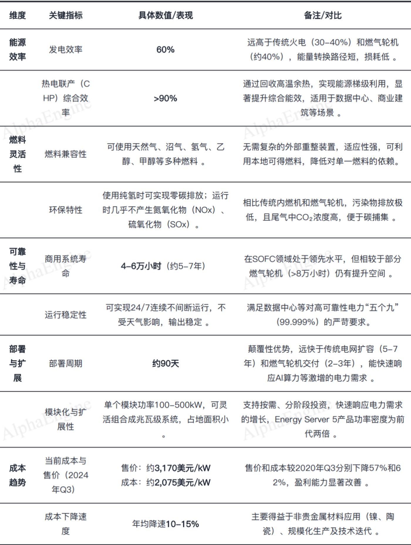 SOFC技术性能对比表