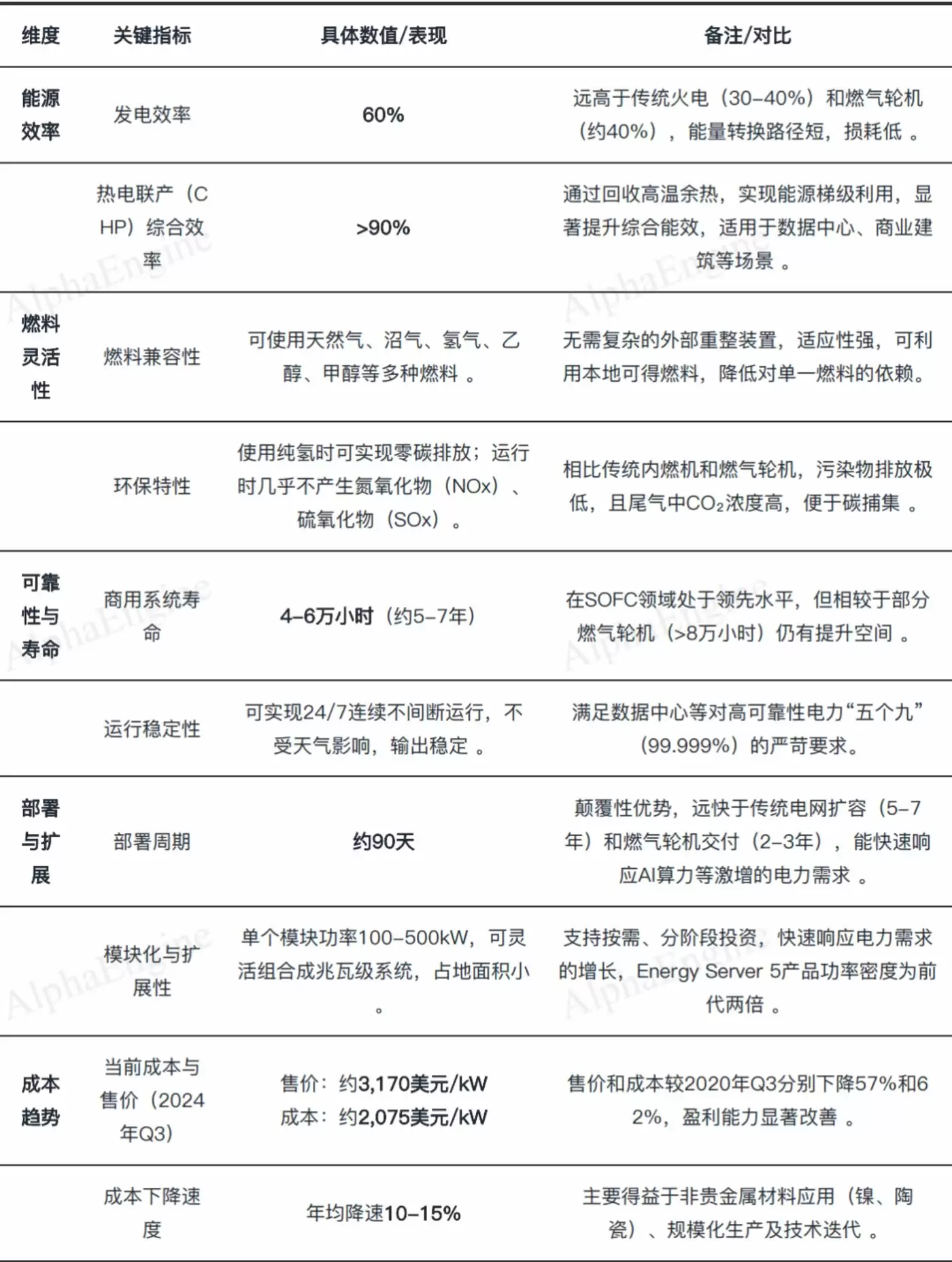 SOFC技术性能对比表