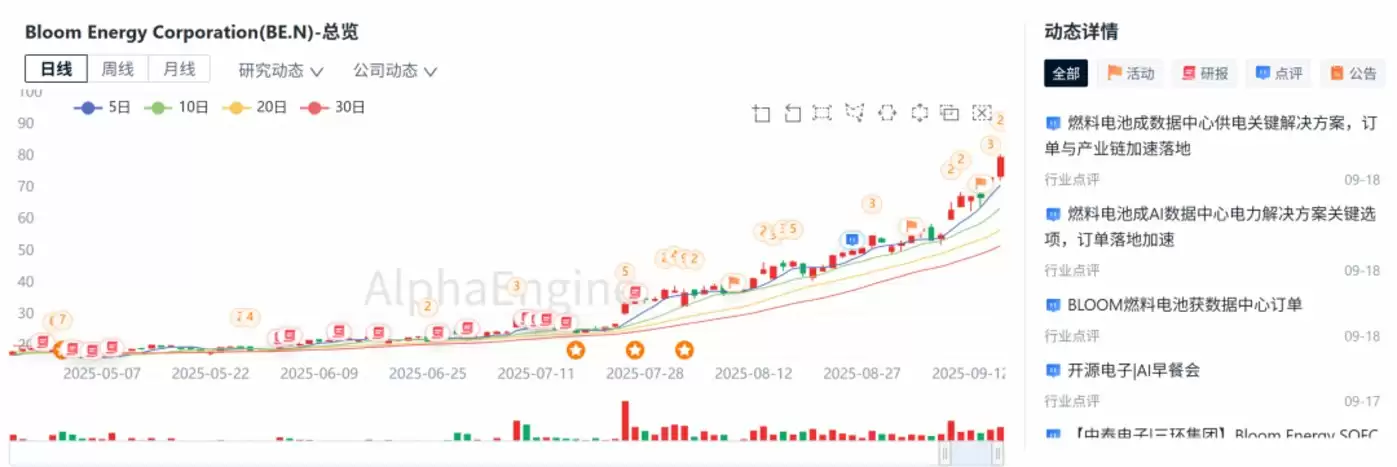 Bloom Energy股价走势图