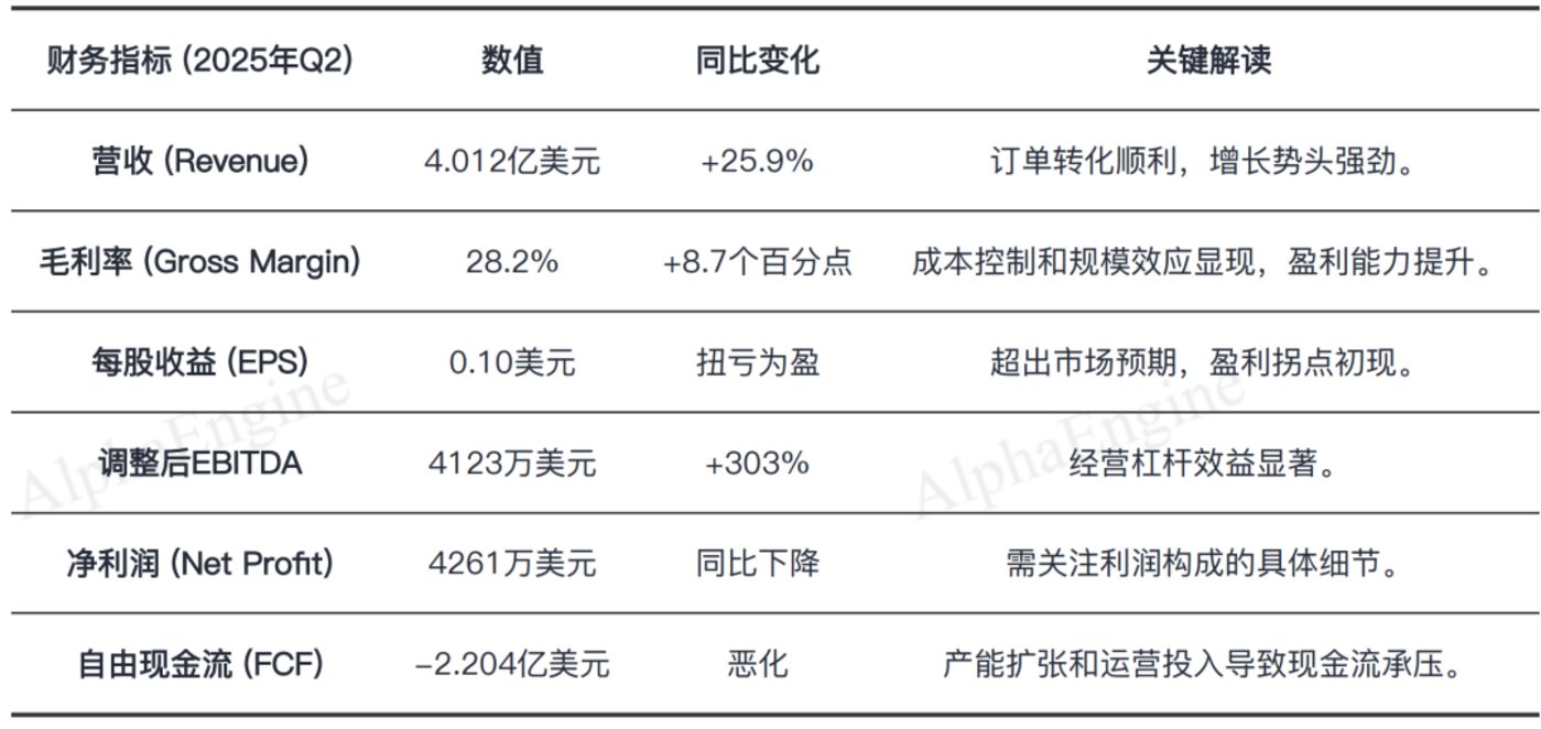 Bloom Energy财务数据图表