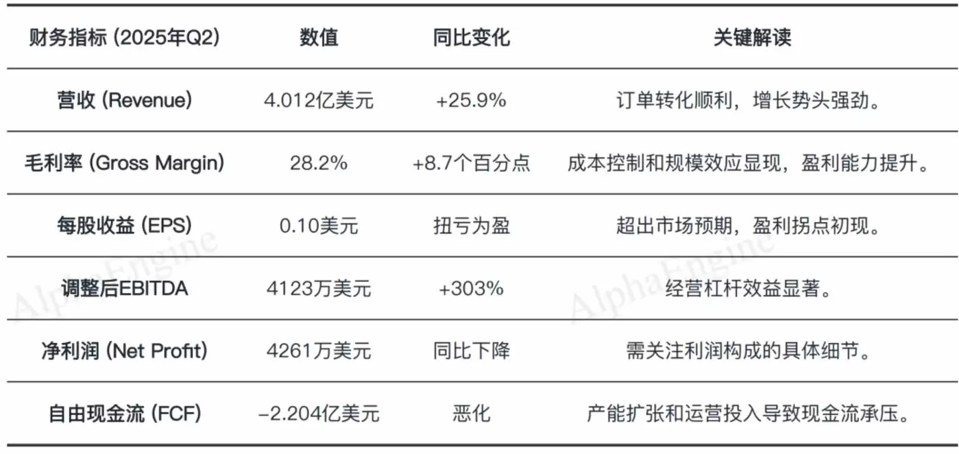 Bloom Energy财务数据图表