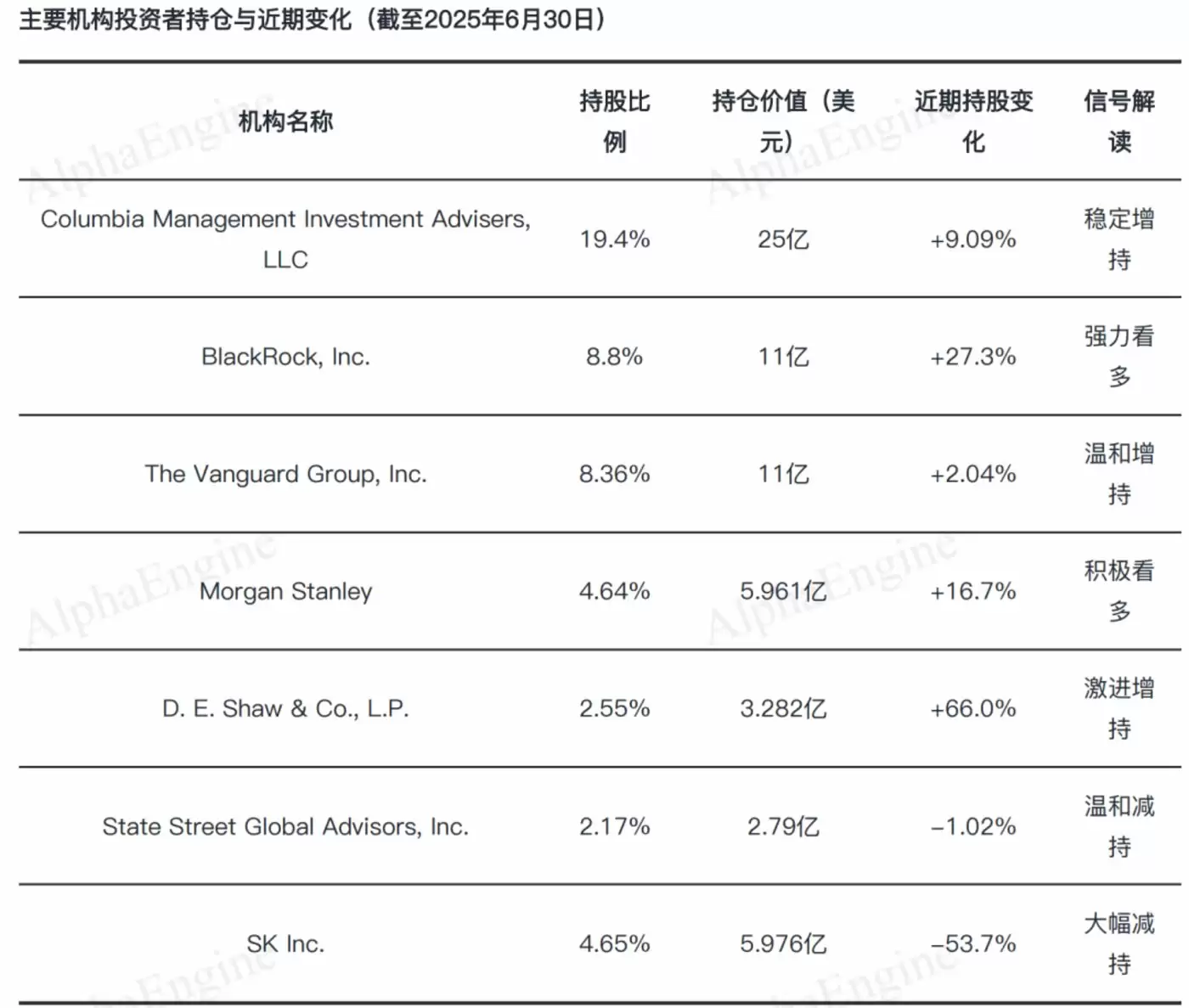 机构持仓数据图表