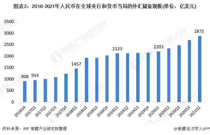 图表2：2016-2021年人民币在全球央行和货币当局的外汇储备规模(单位：亿美元)